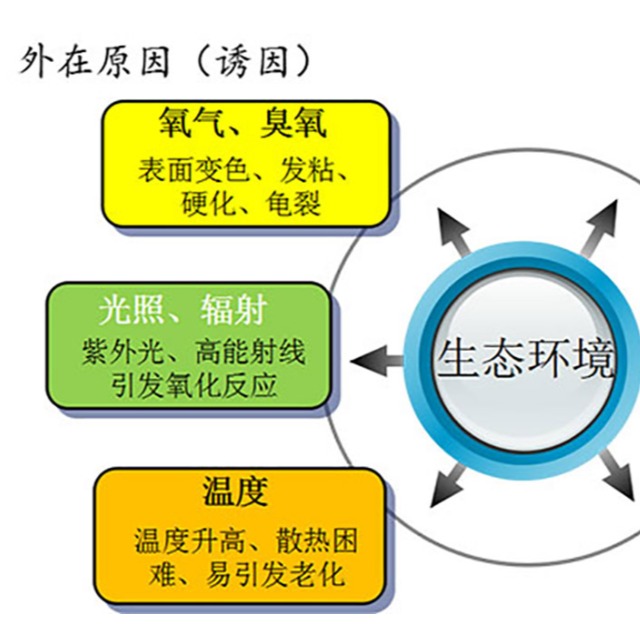 高分子材料老化的現(xiàn)象及原因