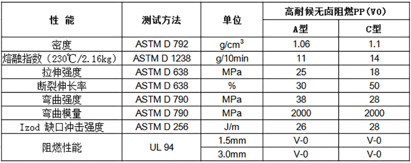 高耐候無鹵阻燃PP(V0)物性表