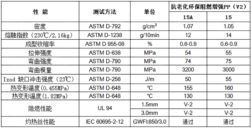 抗老化環(huán)保增強(qiáng)PP（V2）物性表