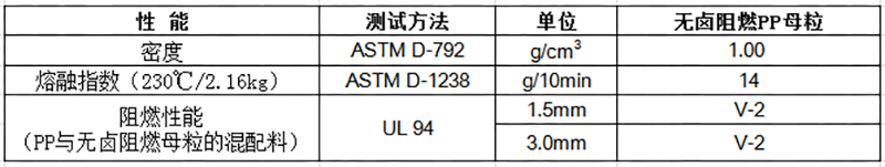 無(wú)鹵阻燃PP母粒物性表