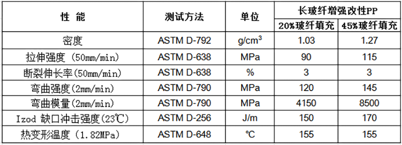 長(zhǎng)玻纖增強(qiáng)改性PP物性表