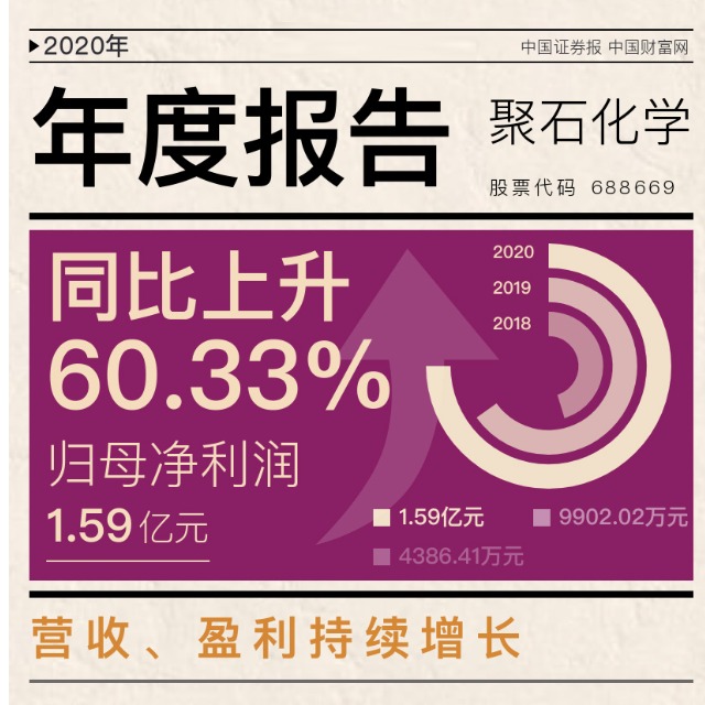 聚石化學發(fā)布上市后首份年報，2020年凈利增逾六成！