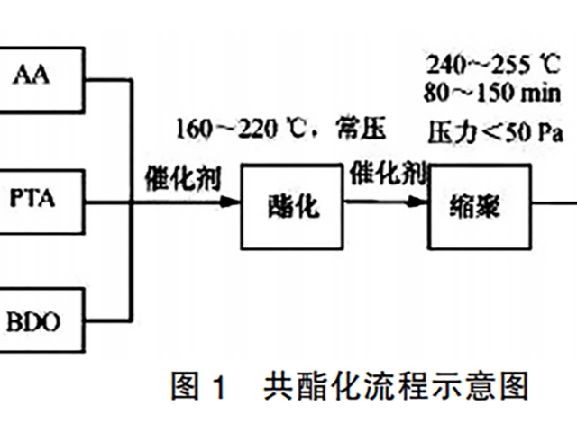 如何制備PBAT？