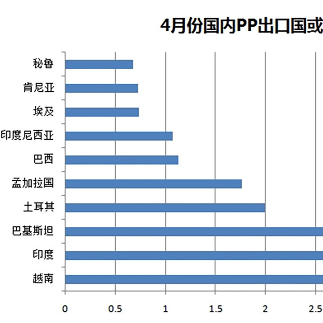 聚丙烯（PP）4月份出口量驚人，增幅達(dá)487%