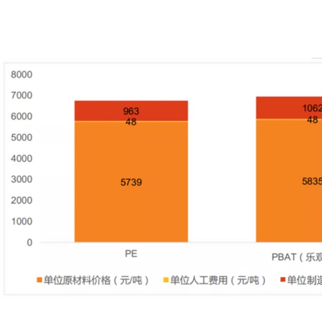 PBAT的價(jià)格競爭力與市場(chǎng)評(píng)估分析