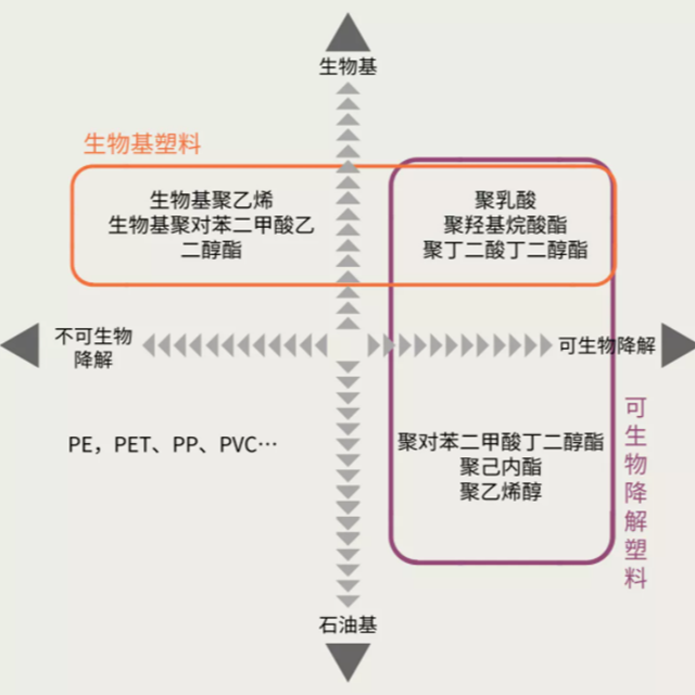 生物基塑料是生物降解塑料嗎？