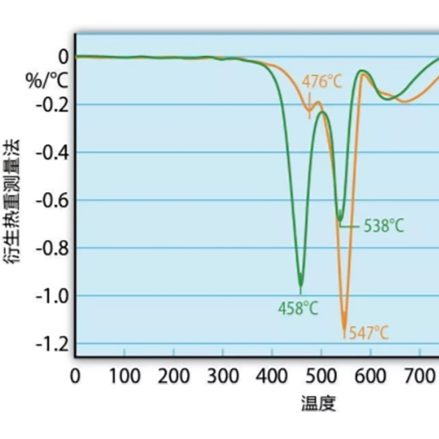 熱重測量和熱重分析（TGA），能用來測試塑料防火性能嗎？