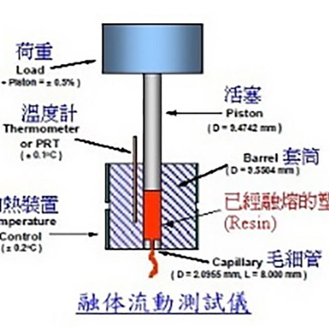 如何測試塑料的熔融指數(shù)？