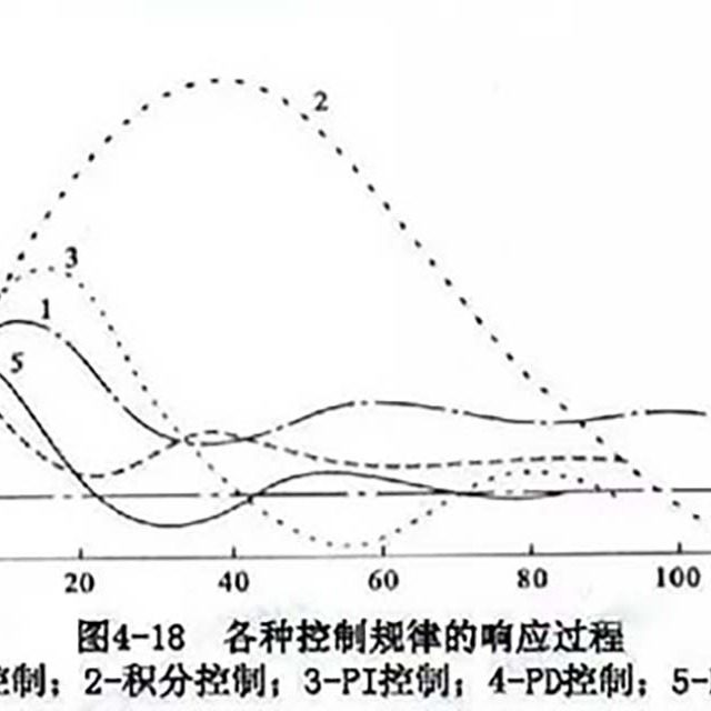 注塑機PID控制的參數(shù)整定法與注意事項