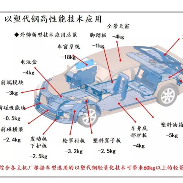 汽車輕量化離不開塑料的原因是什么？