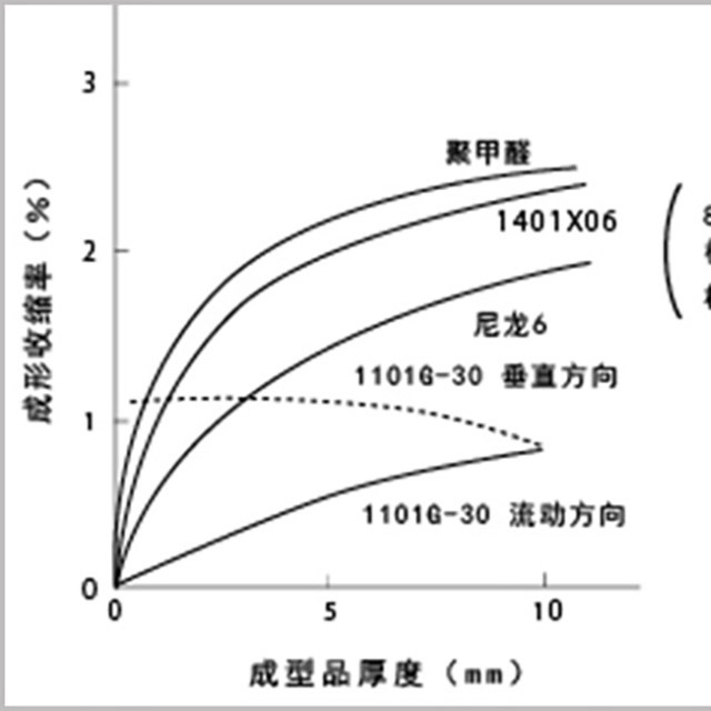 讀懂5點(diǎn)，即可輕松了解塑料成型收縮率