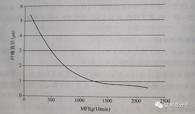 PP熔體流動速率與熔噴纖維細度的關(guān)系