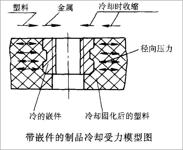 109-塑料內(nèi)應(yīng)力解決方法-配圖-受力模型圖