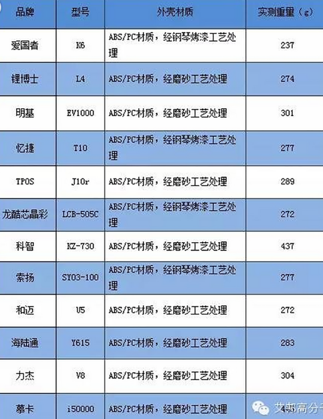 050-移動電源材質(zhì)使用現(xiàn)況對比調(diào)查（數(shù)據(jù)來源于網(wǎng)絡(luò)）