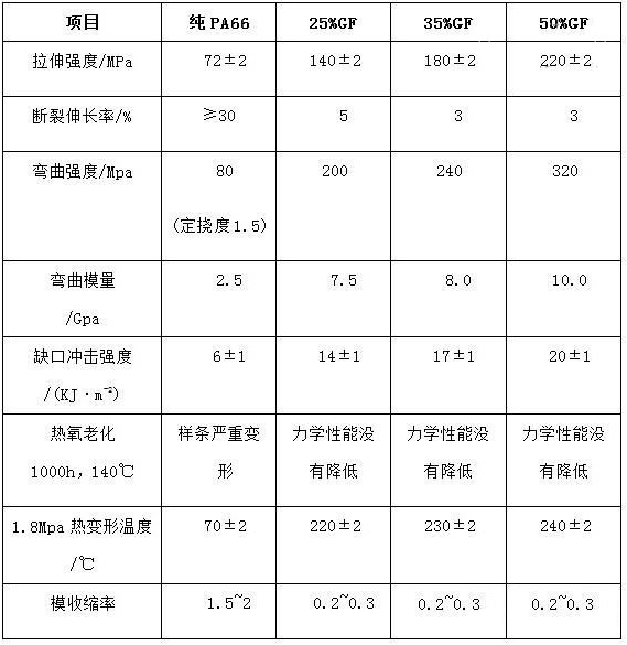 302-玻纖增強與純PA66性能對比（依據(jù)ISO相關(guān)標準測試）