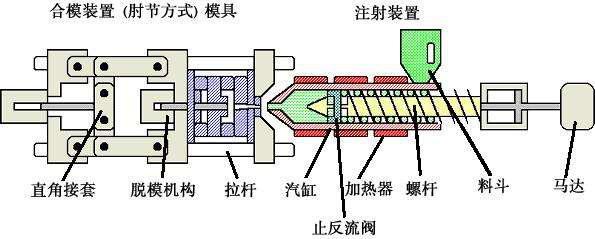 注塑機(jī)各部位壓力（結(jié)構(gòu)圖）