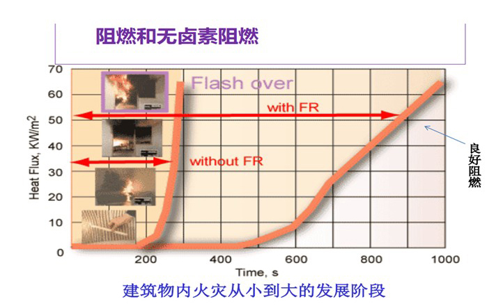 524-阻燃與無鹵阻燃對(duì)火災(zāi)發(fā)展階段影響