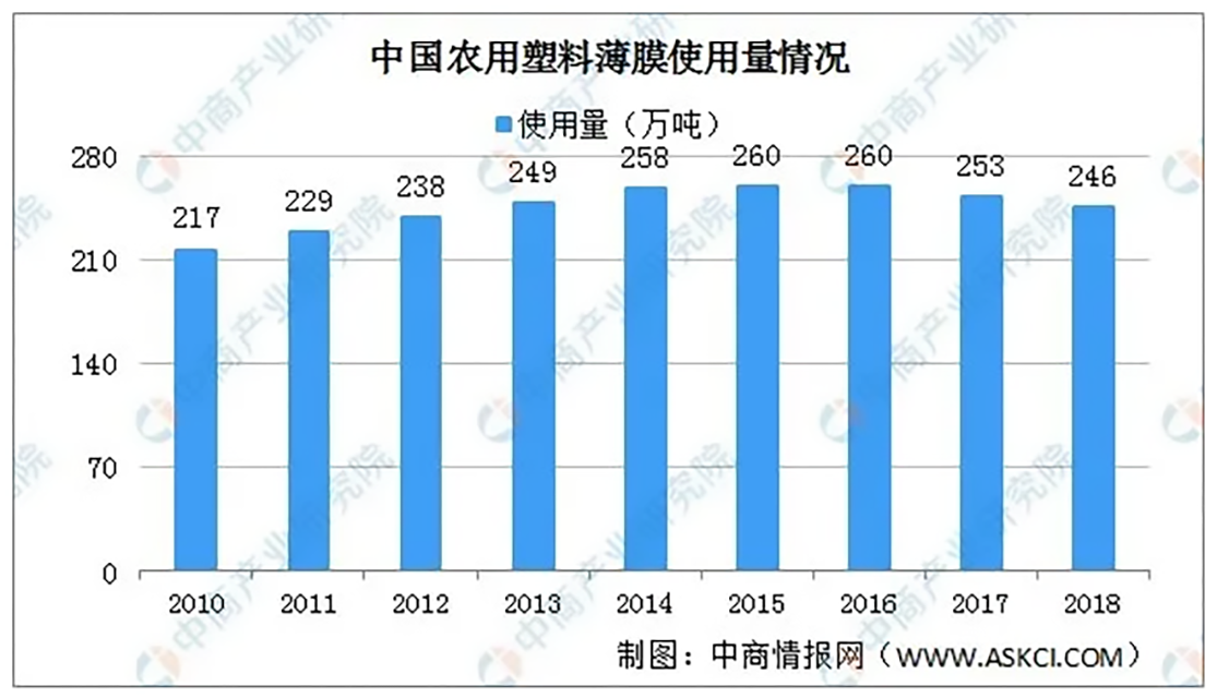 240-中國農(nóng)用塑料薄膜的使用量情況