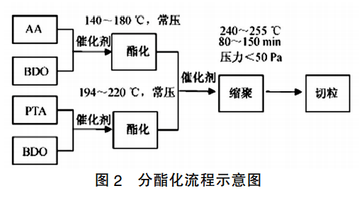 174-PBAT的制備02