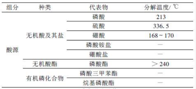 阻燃劑常見(jiàn)酸源及其分解溫度