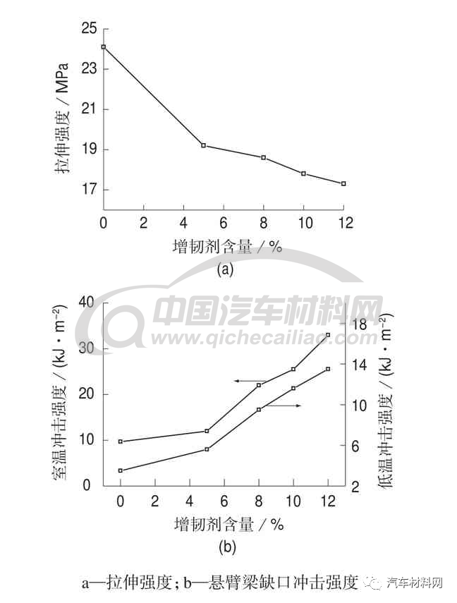 118-新能源汽車(chē)電池包阻燃PP配圖-不同增韌劑含量阻燃PP的力學(xué)性能