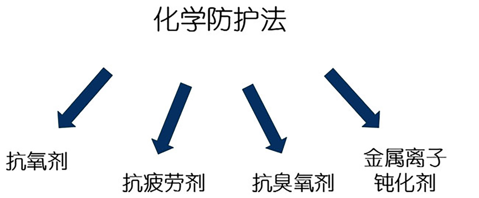 36-高分子材料老化—化學(xué)防護(hù)