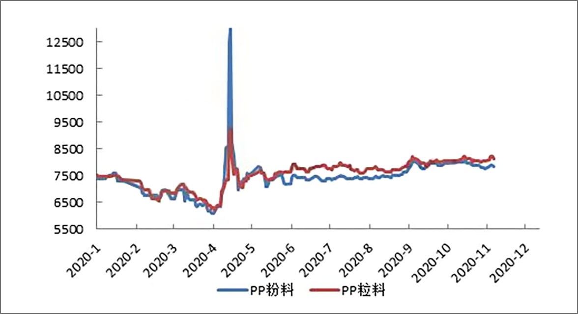 133-PP粉料與粒料 價(jià)格走勢