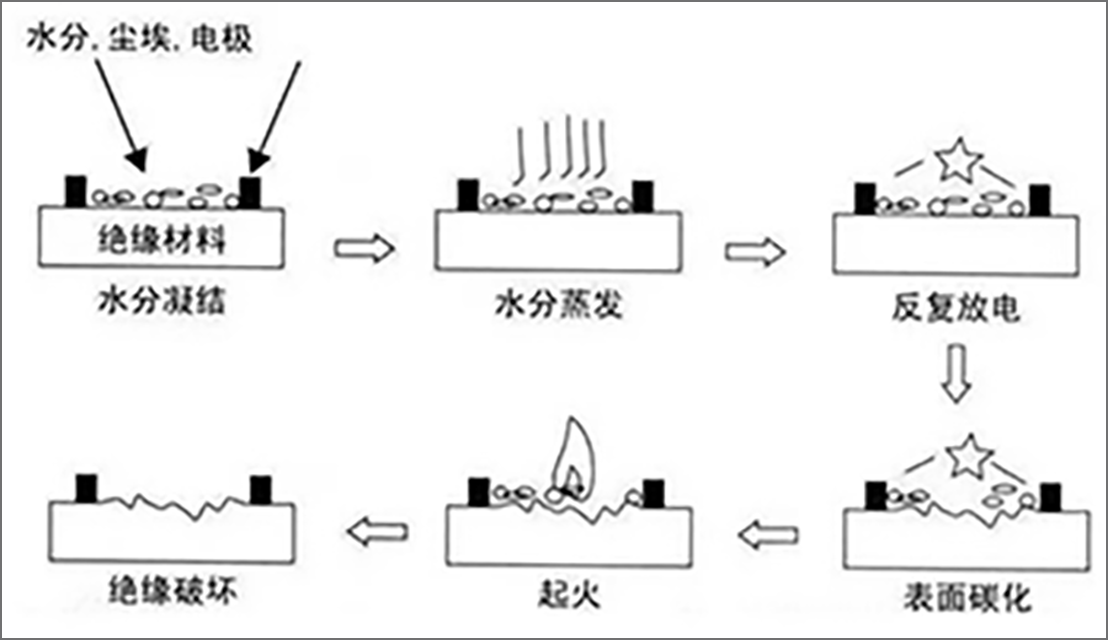 131-塑膠絕緣材料-碳化短路過程