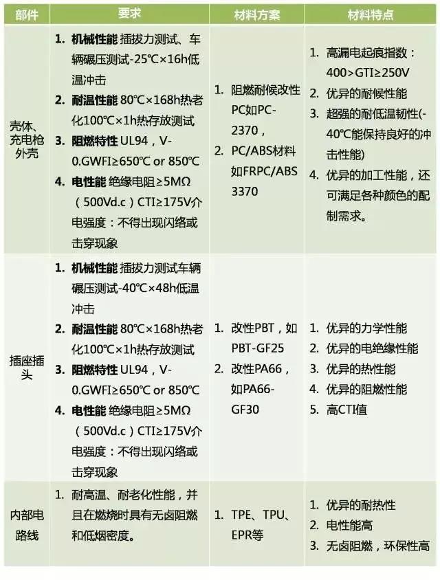 243-新能源阻燃材料配圖02-充電設(shè)施材料特點