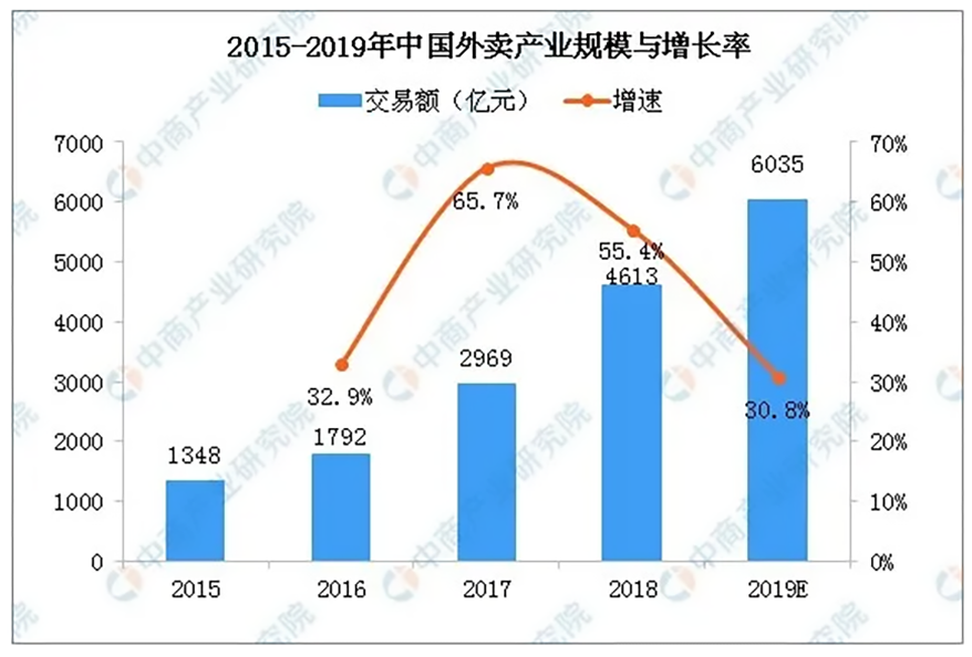 231-2015-2019年中國外賣產(chǎn)業(yè)規(guī)模與增長率