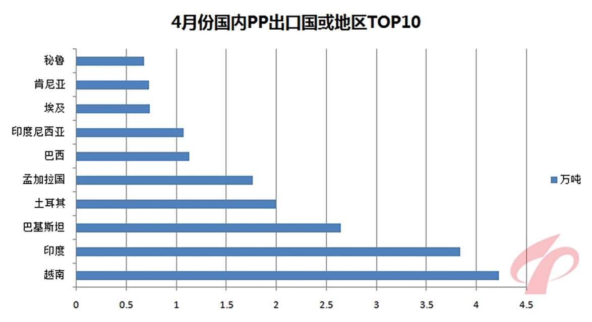 191-4月份國內(nèi)PP出口國或地區(qū)TOP10