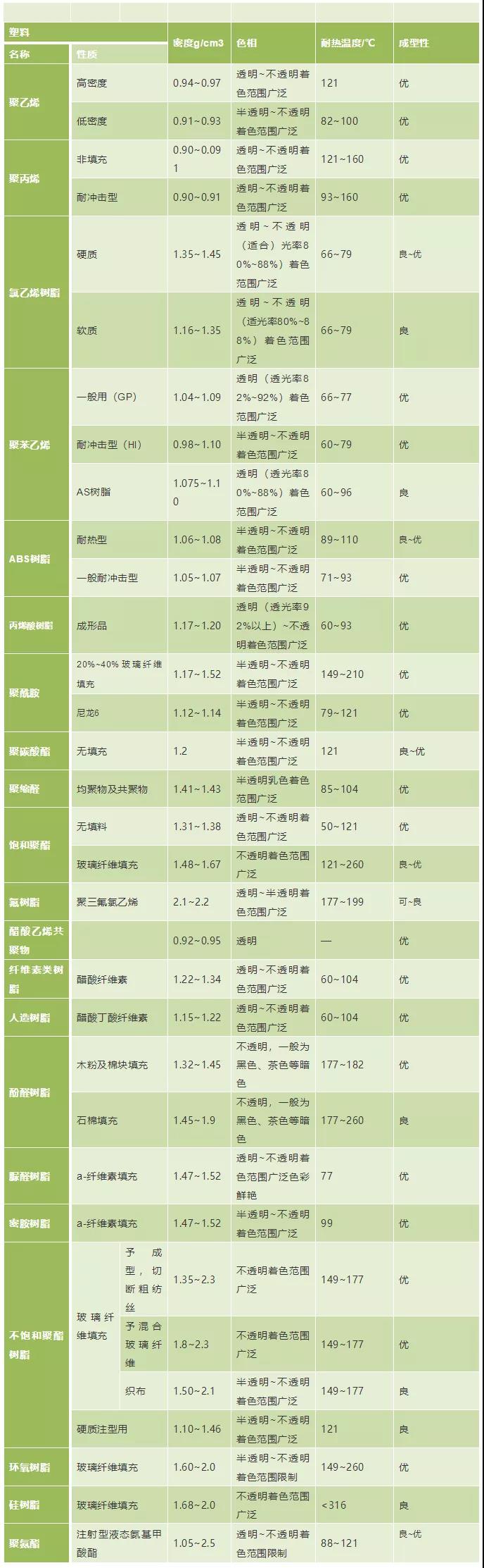 04塑料密度、色相、耐溫表