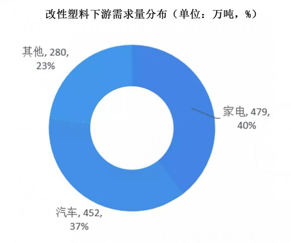 160-改性塑料下游需求量分布圖