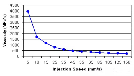 061-注塑工藝的黏度曲線