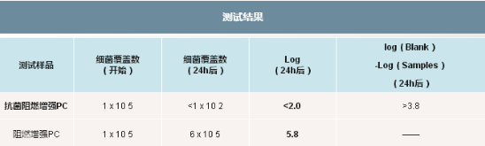 025-4-阻燃增強(qiáng)PC：細(xì)菌培養(yǎng)對(duì)比試驗(yàn)