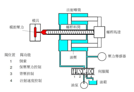 334-注塑機(jī)壓力控制系統(tǒng)結(jié)構(gòu)