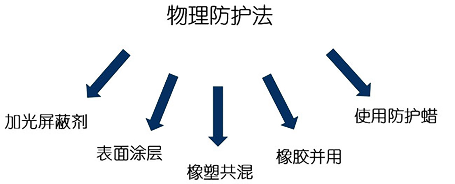 36-高分子材料老化—物理防護(hù)