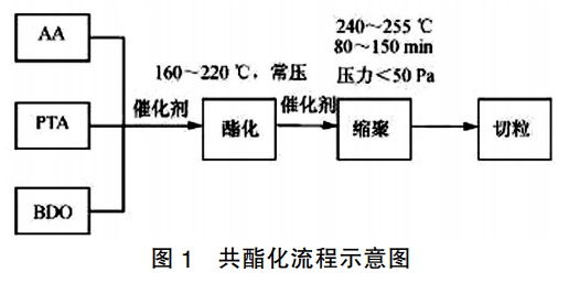 174-PBAT的制備01